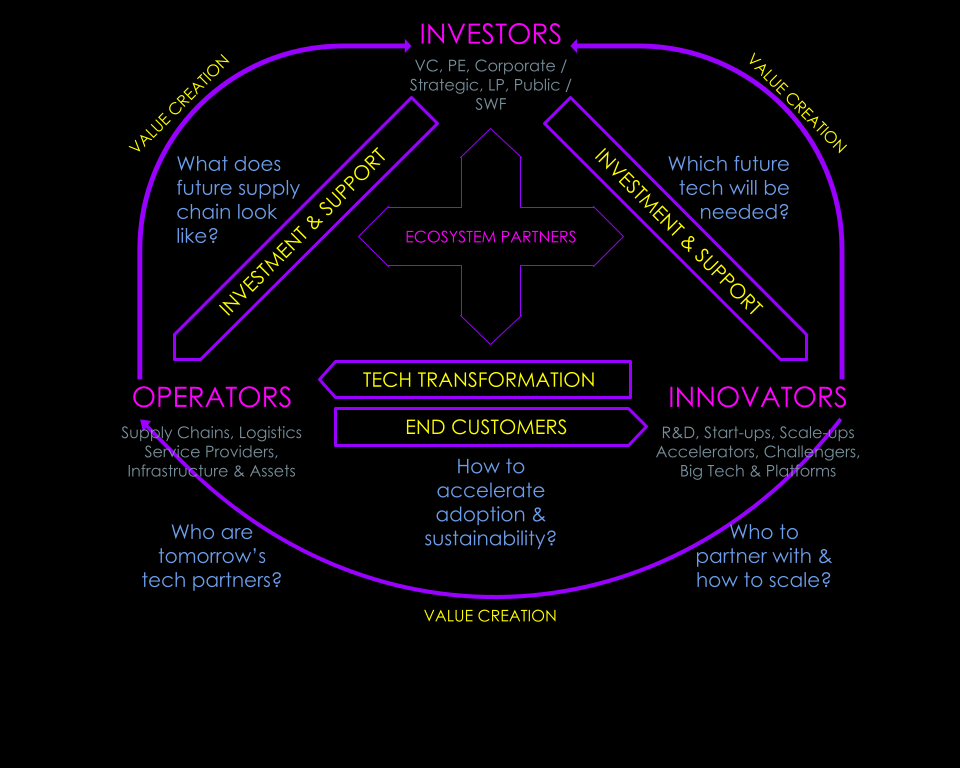 Supply Chain Innovation Ecosystem